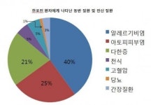 고운결한의원, 한포진 논문 최초 대규모 환자 대상 연구 논문 발표