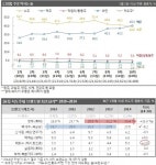 주류 시장 조사결과…맥주 약진, 저도주(전통주) 고전, 청하 선방