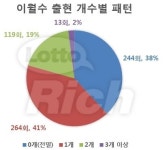 로또 641회 당첨번호 11, 18, 21, 36, 37, 43 보너스 12