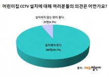 에듀챌린지, ‘어린이집 CCTV 설치 필요할까요?’ 설문 조사 실시