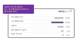 직장인 10명 중 7명 “명함, 자신의 이미지 또는 업무에 영향 미친다”