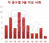 로또 650회 당첨번호 3, 4, 7, 11, 31, 41 보너스 35