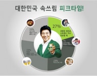 150명 중 27%, 대한민국 위(胃)촉즉발 원인 ‘스트레스’ 답해