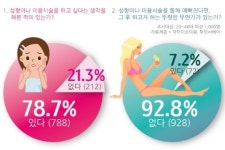 20-40대 여성 93%, “성형 등으로 예뻐지고 난 후 뚜렷이 하고 싶은 일 없어”