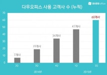 ‘다우오피스’, 그룹웨어 시장에서 승승장구