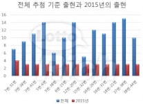 로또 665회 당첨번호, ‘5, 6, 11, 17, 38, 44 보너스 13’