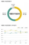 모노리서치, 2015년 9월 대통령 국정운영 평가 및 정당지지도 조사결과 발표