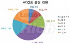 로또 671회 당첨번호 7, 9, 10, 13, 31, 35 보너스 24