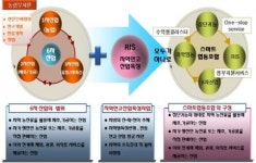 귀농멘토, ‘귀농인 조합원들이 운영하는 6차산업단지’ 조성 추진