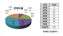 웅선의원 “탈모 치료에 가장 적극적인 연령대는 50대”