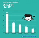 50대 이상 “올해 가장 큰 행복은 자녀보다는 돈, 돈 보다는 건강”
