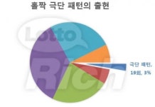 리치커뮤니케이션즈, 로또 691회 통계전문가 분석 결과 발표