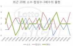 로또 695회 당첨번호 통계 전문가 분석