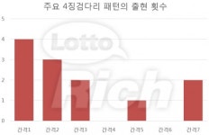로또 697회 당첨번호 2, 5, 8, 11, 33, 39 보너스 31