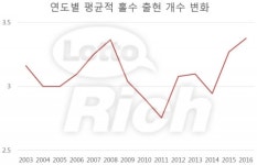 로또 698회 당첨번호 3, 11, 13, 21, 33, 37 보너스 18