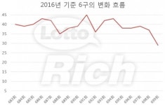 로또 699회 당첨번호 통계전문가 분석