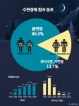자미원한의원, 수면장애 환자 통계 발표…“불면증은 전 연령대, 수면 과다는 젊은 층에 집중”