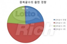 로또 707회 당첨번호 2, 12, 19, 24, 39, 44 보너스 35