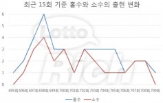 로또 709회 당첨번호  ‘10, 18, 30, 36, 39, 44 보너스 32’