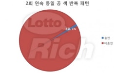 로또 712회 당첨번호 17, 20, 30, 31, 33, 45 보너스 19