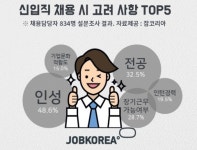 잡코리아 “뽑고 싶은 신입사원 요건 1위, 전공보다 인성”