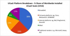 브로드소프트 UCaaS 플랫폼, IHS마킷 선정 글로벌 시장 점유율 선도기업 선정