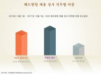 커리어앤스카우트 “헤드헌터 통한 채용, 마케팅 직무 가장 많아”