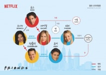 넷플릭스, 미국 드라마의 정석이자 영어 회화 입문 ‘프렌즈’ 전 시즌 스트리밍 시작