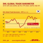 DHL, Global Trade Barometer 발표… 한국과 일본 2018년 2분기 글로벌 무역 분야 긍정적 기여 전망