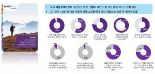시높시스 “상용 소프트웨어 96% 오픈소스 포함, 그중 78%는 보안 취약”