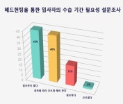 커리어앤스카우트, 헤드헌팅을 통한 입사자의 수습 기간 필요성 조사 결과 발표