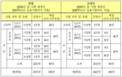 임용닷컴, 임용고시 문항 수 변경을 반영한 2020학년도 교원임용 합격전략 설명회 개최