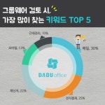 다우기술, 그룹웨어 도입 시 가장 많이 검색하는 키워드 Top 5 발표