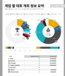 이제이엔, e스포츠 대회 시청 데이터 분석한 ‘한국 e스포츠 통계’ 발표