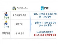 일가자, C2C 인력중개 서비스 두 달 만에 거래액 1억 달성