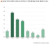 확산 단계… 출장 대신 화상회의 경험 51%·회사서 재택근무 장려 52%·혼자 도시락 먹고 싶어 59%·코로나19 종식 시점 4~6월말 예상 69%”