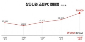 샵다나와, 2020년 1분기 조립 PC 7만9000대 판매… 전년 대비 32％ 증가