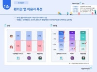 NICE디앤알 “편의점 앱 이용·설치자 수, 2019년 12월 대비 일제히 상승”