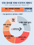 진학사 캐치 “취준생 73%, 인턴 준비에도 스펙은 필수”