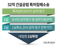 법무법인 예율, 건설공법 특허 침해 30억대 손해배상 전액 방어 성공