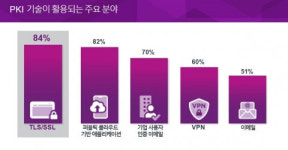 엔트러스트, ‘2020 글로벌 PKI 및 IoT동향 보고서’ 발간