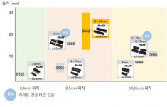 교세라, 16Gbps 고속 전송 실현한 플로팅 기판대기판 커넥터 차량용 0.5mm 피치 ‘5652 시리즈’ 제품화… 플로팅 기판대기판 커넥터... 