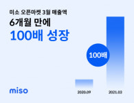 홈서비스 플랫폼 미소 “신규 오픈마켓의 급성장 비결은 입점 파트너와의 상생”