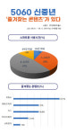 임팩트피플스: 5060 신중년 10대 못지않은 스마트폰 몰입, 하루 3시간 이상 사용