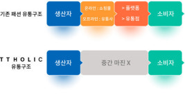 생산자 기반 통합유통 플랫폼 티티홀릭, 당일배송 서비스 시작