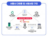 SK텔레콤, 서울시-행복커넥트가 추진하는 ‘서울 도심 다회용 컵 서비스’ 참여