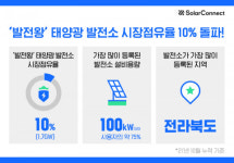 솔라커넥트, ‘발전왕’ 태양광 발전소 시장 점유율 10% 돌파