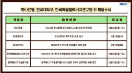 커리어넷, 하나은행·한세대학교·화성이앤지·한국핵융합에너지연구원·한국에너지기술평가원 채용 소식 발표