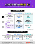 대학내일20대연구소, 2022 MZ세대 게임 이용 행태 및 인식 보고서 발표