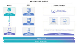스마트메이커스, 디바이스 관리 SaaS 플랫폼 오픈